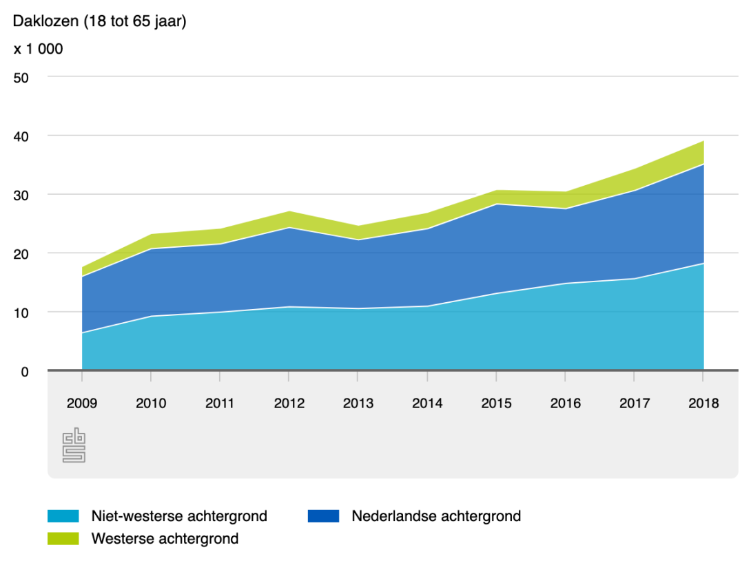 Aantal Daklozen Sinds 2009 Meer Dan Verdubbeld | NUL20